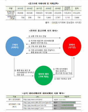 정희용 의원-온라인 중고거래 피해액 급증, 피해자 보호위한 포탈사 제도 마련해야