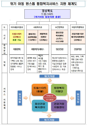 경북도, 위기아동 원스톱 통합복지서비스 지원 체계 구축