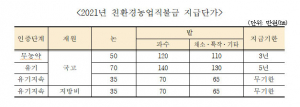 경북도, 2021년도 친환경농업직불금 신청‧접수 시작