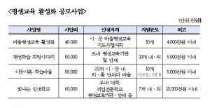 2021년 경북 평생교육 활성화 지원사업 공모