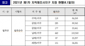 경북도, 토지현황 불일치 필지... 지적경계 재조사 한다