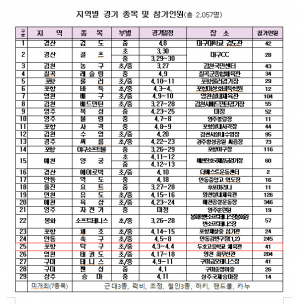 2021 경상북도 소년체육대회 열려