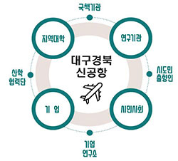 경북도, 공항연계발전 아이디어 네트워크 가동