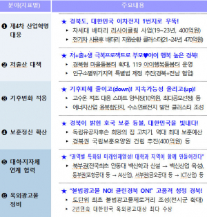 경북도, 정부합동평가 정성평가부문 2년연속 전국 1위