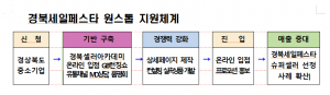 경북, 중소기업 컨설팅 및 상세페이지 제작 지원