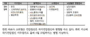 건협, “과로사 고위험군 건강검진” 실시