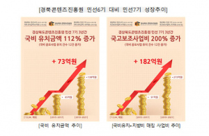 경북콘텐츠진흥원 민선7기 3년간 국비 확보 급증