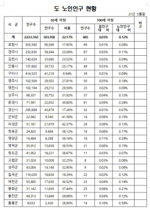 경북, 100세 장수시대 대비 어르신 실태조사 실시