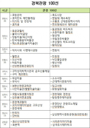 안전하고 즐거운 여행 꿀팁, 경북관광 100선 챌린지 투어