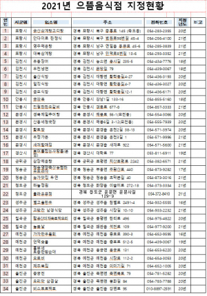 경북도, 2021년 으뜸음식점 15곳 최종 선정 