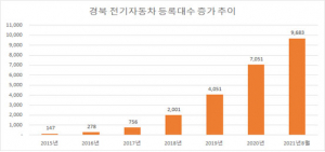 경북도, 전기차 대중화 시대 눈앞...1만대 돌파 전망