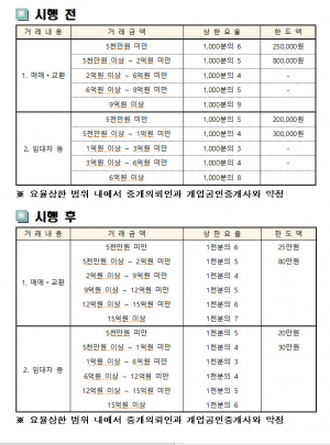 경북도, 주택 중개보수 수수료 개편 시행