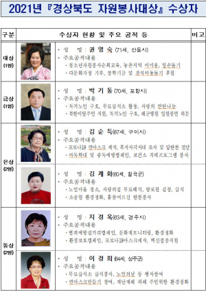 경북도, 올해의 경북 자원봉사대상 선정 발표