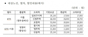 경북도, 한국철도공사와 지역여행 파격 할인 행사 펼친다