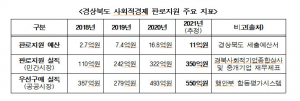 경북 사회적경제, 올해의 ‘미생’ 과 ‘완생’ 평가