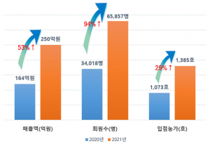 경북도 온라인 쇼핑몰 ‘사이소’ 역대 최대 매출 달성