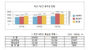 코로나도 못 말린 경북도민의 이웃사랑...역대 최대