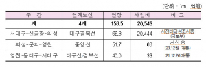 대구·경북 광역철도를 메가시티 광역전철로 확대 추진