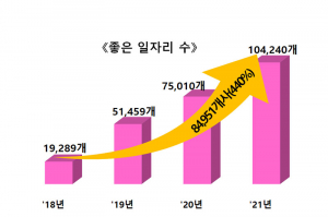 경북도, 민선7기 좋은 일자리 10만개 목표 조기달성