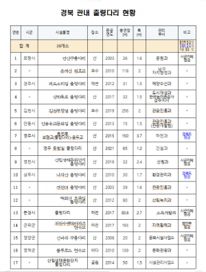 경북도, 출렁다리 안전감찰 실시로 안전사고 사전예방