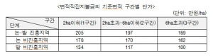 경북도, 올해 기본형 공익직불제 신청 접수 시작
