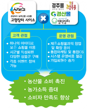경북도 온라인 쇼핑몰 ‘사이소’, 시군 쇼핑몰과 통합 운영