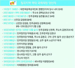 국회의원 80명이면 되는데 350명 증원 추진