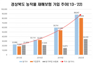 경북도 농작물재해보험 성과 입증, 농가에 ‘큰 힘’