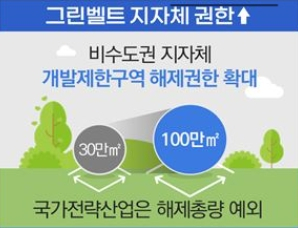 지역 그린벨트 해제 본격화되나? 