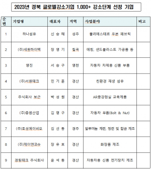 경북 중소기업 9개사, 중기부 글로벌 강소기업 지정