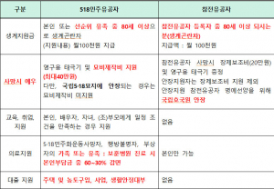 6.25 참전유공자 예우 소홀, 거주지역 따라 편중 지원