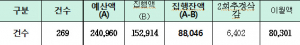 경북교육청 추경 신규사업 집행률 63.5%