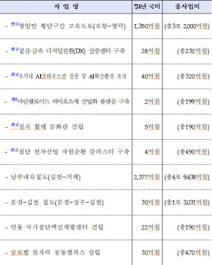 경북도, 2024년 국가투자예산 11조 5,016억원 역대 최대 확보!