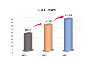 경북도 공영쇼핑몰 ‘사이소’ 역대 최대 매출 달성!