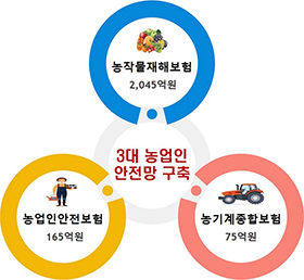 경북 농업대전환, 빈틈없는 안전망 구축으로 새해 힘찬 출발!
