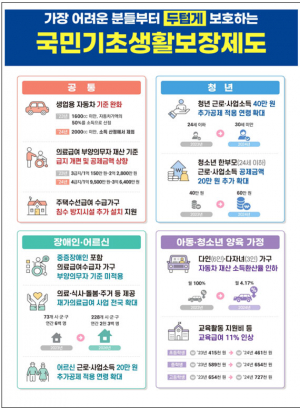 경북도, 사회보장 수준 대폭 확대로 복지사각지대 없앤다