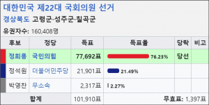 국민의힘 정희용 후보 당선