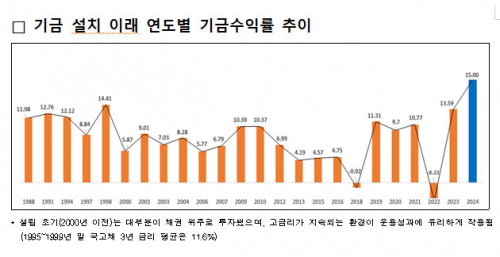 국민연금 2024년 기금 운용수익률 15.00%