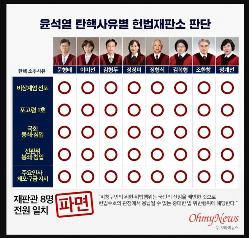 아! 이래서 8대0, 내각제 개헌세력 결탁?  정형식 재판관 아들 4대 의혹, 압력 받았나?