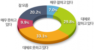 국회의원 의정활동 국민평가 43%가 '부정적'