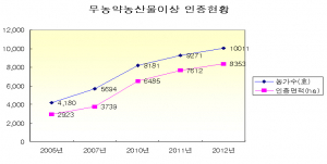 경북도 친환경농자재 지원사업, 농가 직접선택 호응 
