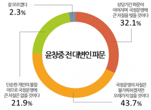'윤창중 파문, 국정 차질' 80% 공감