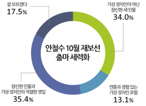 안철수 독자세력화 영입 '신구 적절한 인물을' 35.4%