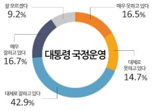 대통령 취임 100일 성적표 키워드는 ‘안보와 인사’