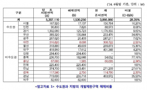 수도권 위주 그린벨트 해제, 비수도권 역차별