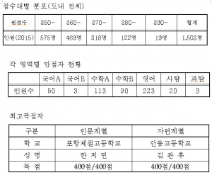 경북 2015년 대학수능 가채점 결과 발표