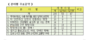 경북도, 민선6기 100대 공약 본격화