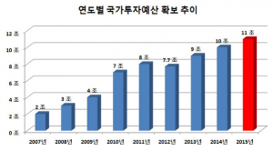 경북도 내년 국가투자예산 11조