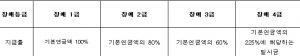 암으로 투병중인테 장애연금을 받을 수 있나요?