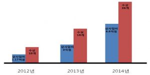 칠곡군 역대 최다 36개 수상, 상사업비 6억6천만원 확보